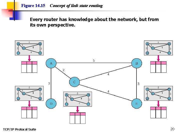 Figure 14. 15 Concept of link state routing Every router has knowledge about the