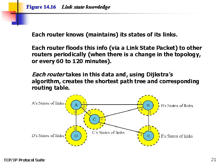 Figure 14. 16 Link state knowledge Each router knows (maintains) its states of its