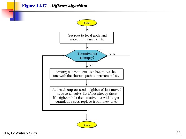 Figure 14. 17 TCP/IP Protocol Suite Dijkstra algorithm 22 