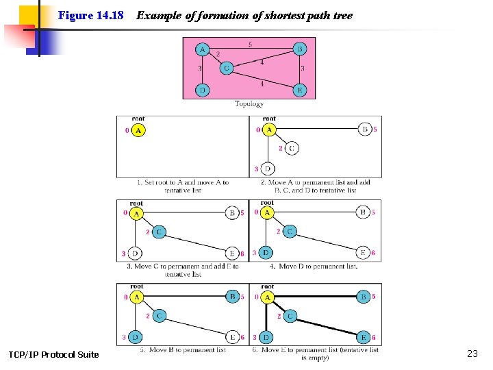 Figure 14. 18 TCP/IP Protocol Suite Example of formation of shortest path tree 23