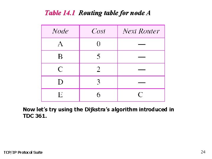 Table 14. 1 Routing table for node A Now let’s try using the Dijkstra’s