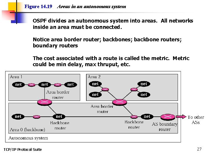 Figure 14. 19 Areas in an autonomous system OSPF divides an autonomous system into