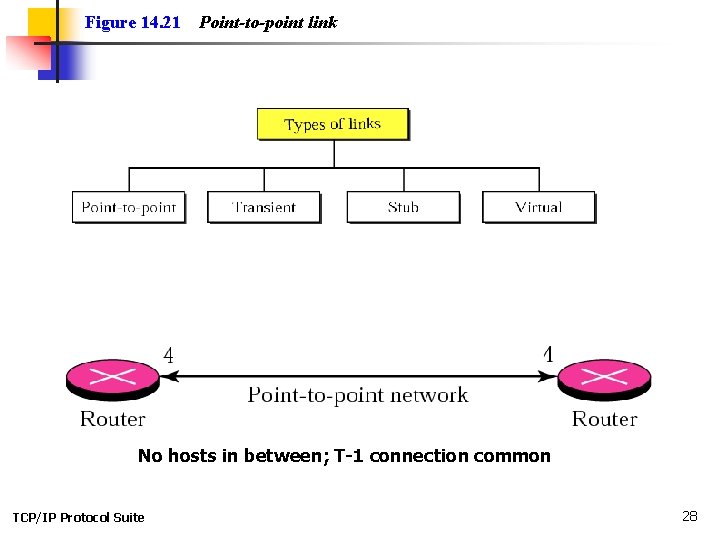 Figure 14. 21 Point-to-point link No hosts in between; T-1 connection common TCP/IP Protocol