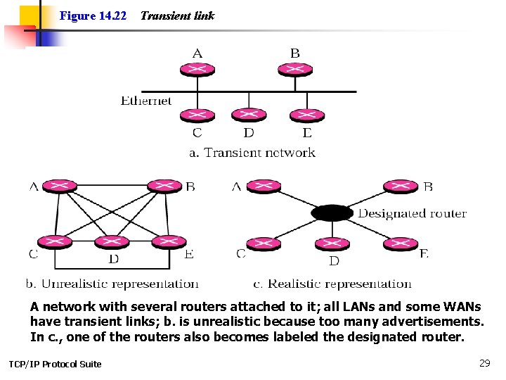 Figure 14. 22 Transient link A network with several routers attached to it; all