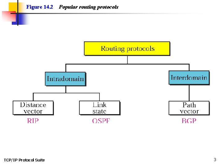 Figure 14. 2 TCP/IP Protocol Suite Popular routing protocols 3 