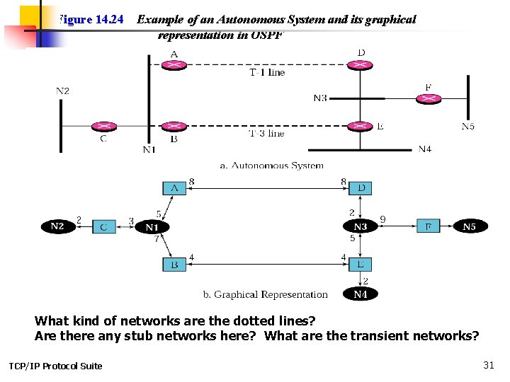 Figure 14. 24 Example of an Autonomous System and its graphical representation in OSPF