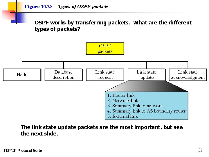 Figure 14. 25 Types of OSPF packets OSPF works by transferring packets. What are