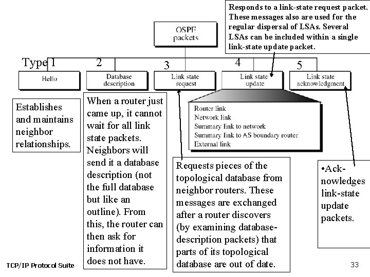 Responds to a link-state request packet. These messages also are used for the regular