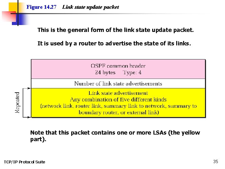 Figure 14. 27 Link state update packet This is the general form of the