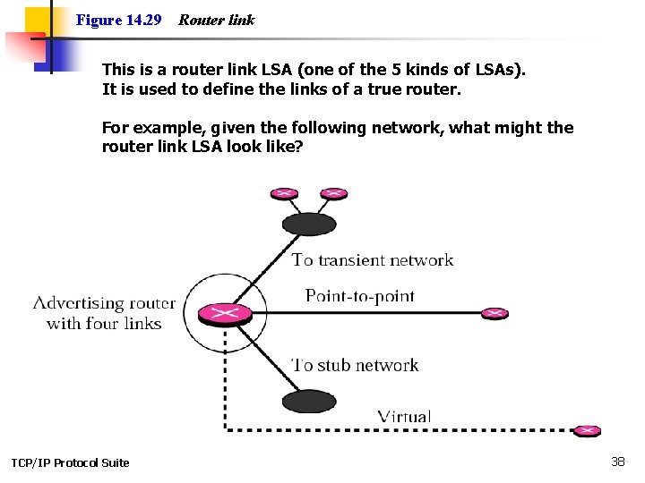 Figure 14. 29 Router link This is a router link LSA (one of the