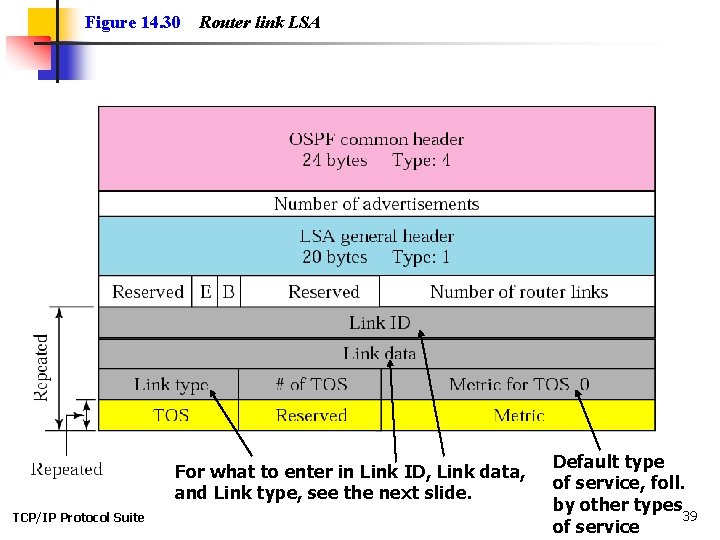 Figure 14. 30 Router link LSA For what to enter in Link ID, Link