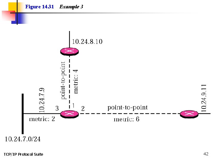 Figure 14. 31 TCP/IP Protocol Suite Example 3 42 