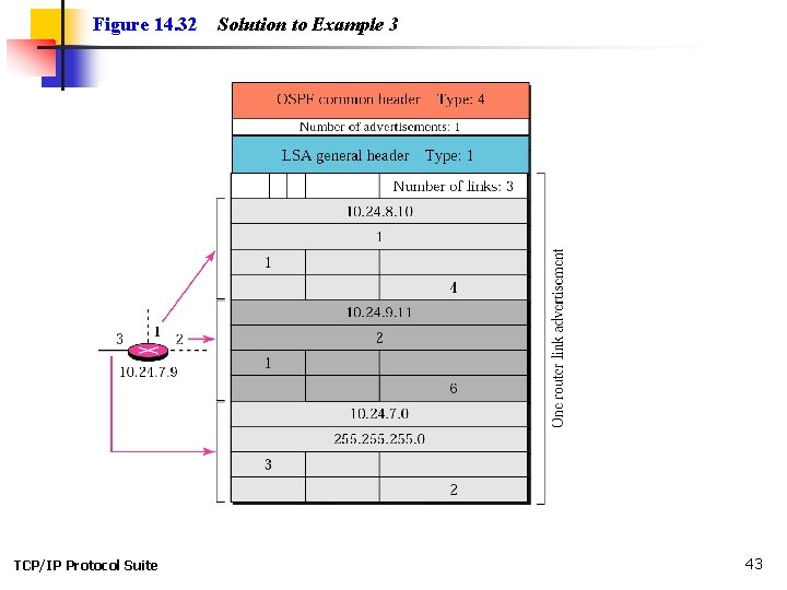 Figure 14. 32 TCP/IP Protocol Suite Solution to Example 3 43 