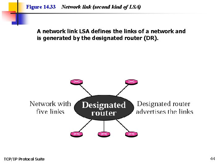 Figure 14. 33 Network link (second kind of LSA) A network link LSA defines