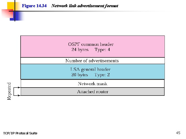 Figure 14. 34 TCP/IP Protocol Suite Network link advertisement format 45 