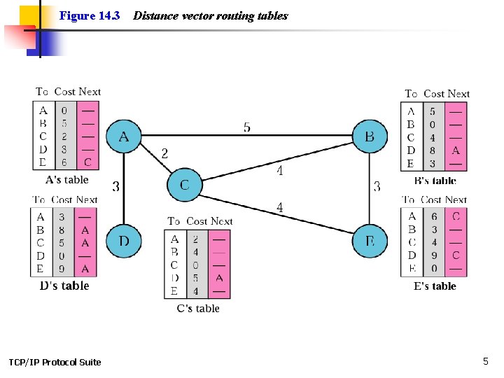 Figure 14. 3 TCP/IP Protocol Suite Distance vector routing tables 5 