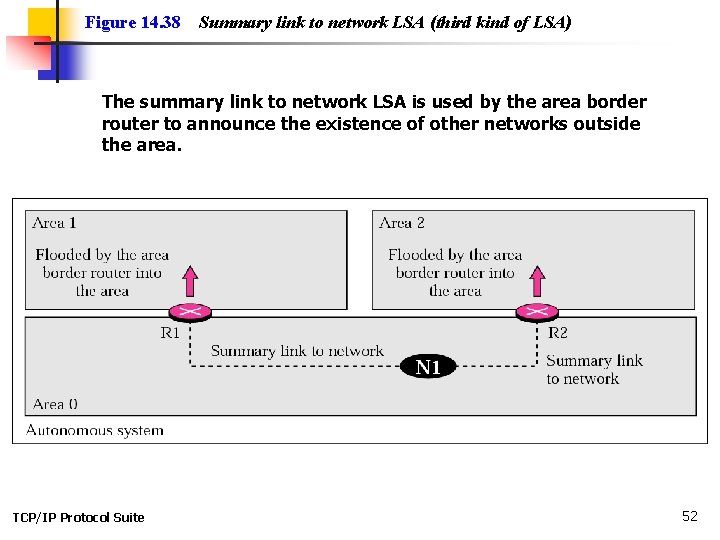 Figure 14. 38 Summary link to network LSA (third kind of LSA) The summary