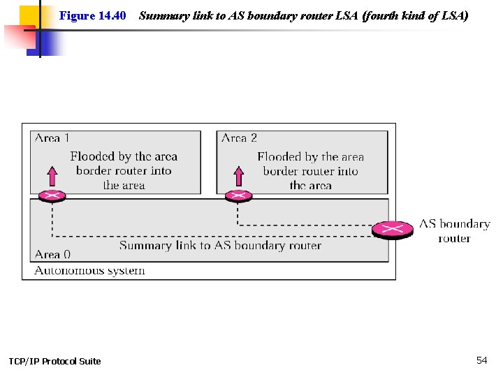 Figure 14. 40 TCP/IP Protocol Suite Summary link to AS boundary router LSA (fourth