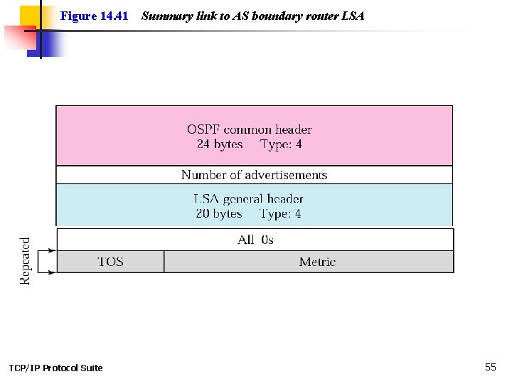 Figure 14. 41 TCP/IP Protocol Suite Summary link to AS boundary router LSA 55