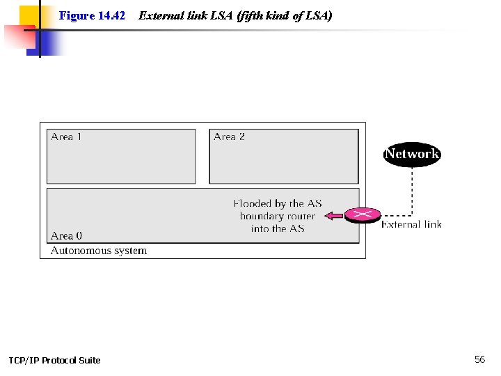 Figure 14. 42 TCP/IP Protocol Suite External link LSA (fifth kind of LSA) 56