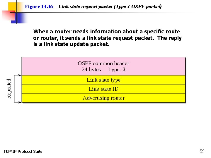 Figure 14. 46 Link state request packet (Type 3 OSPF packet) When a router