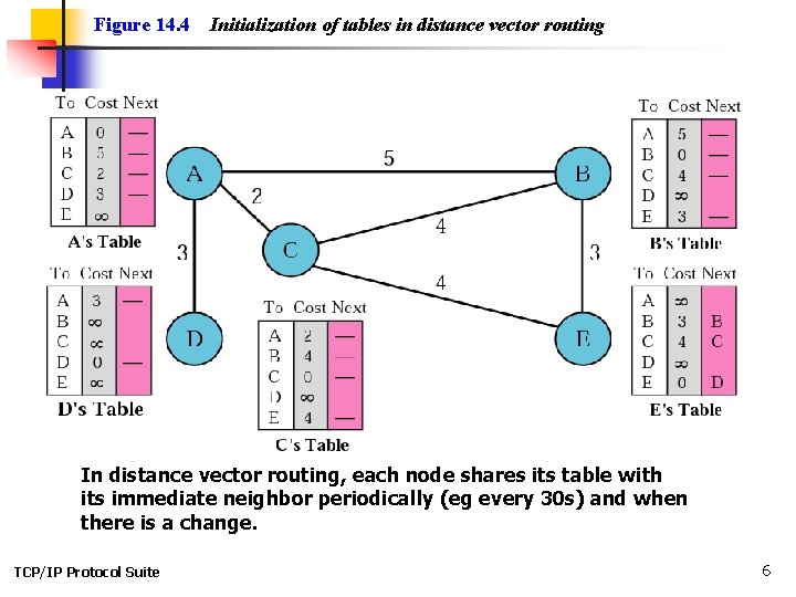 Figure 14. 4 Initialization of tables in distance vector routing In distance vector routing,