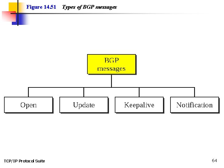 Figure 14. 51 TCP/IP Protocol Suite Types of BGP messages 64 