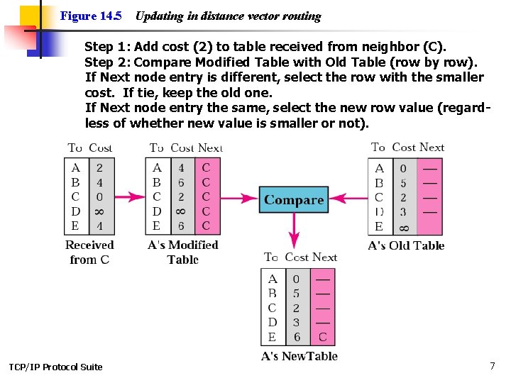 Figure 14. 5 Updating in distance vector routing Step 1: Add cost (2) to