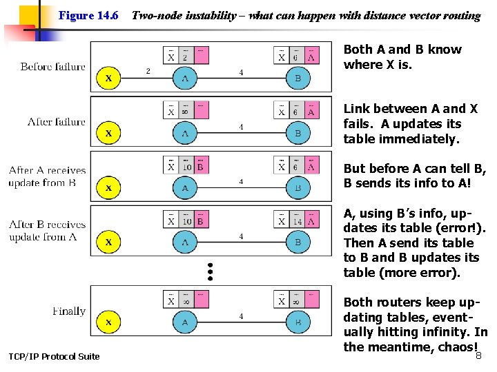 Figure 14. 6 Two-node instability – what can happen with distance vector routing Both