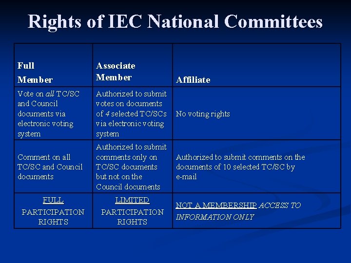 Rights of IEC National Committees Full Member Associate Member Vote on all TC/SC and