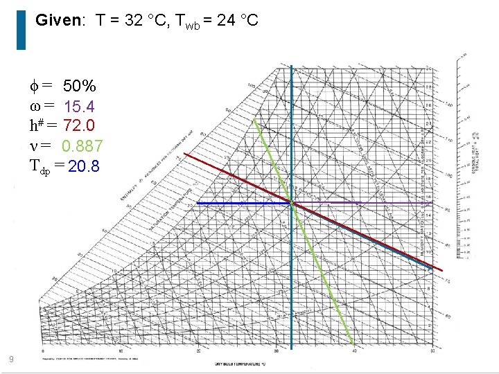 Given: T = 32 °C, Twb = 24 °C ϕ = 50% ω =