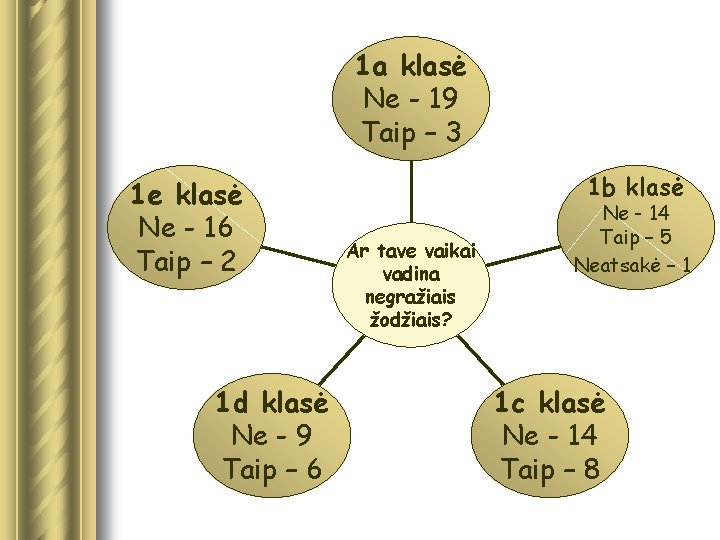 1 a klasė Ne - 19 Taip – 3 1 e klasė Ne -