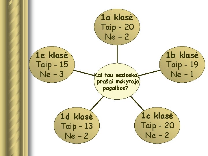 1 a klasė Taip - 20 Ne – 2 1 e klasė Taip -