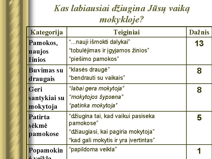 Kas labiausiai džiugina Jūsų vaiką mokykloje? Kategorija Teiginiai “. . . nauji išmokti dalykai”