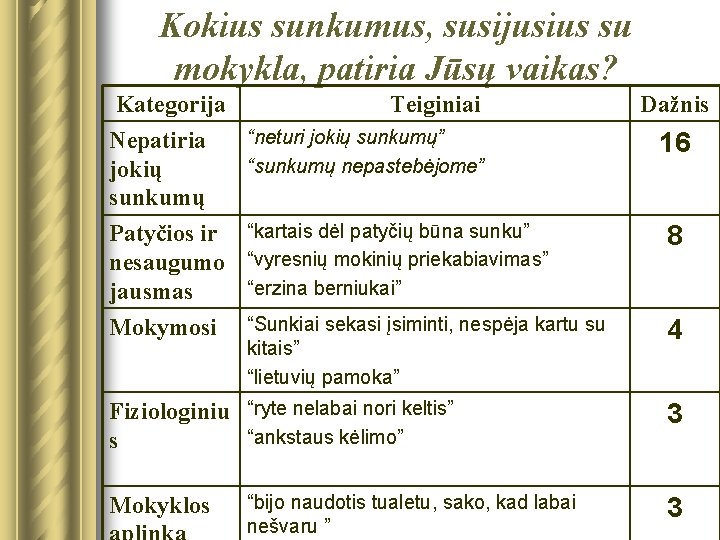 Kokius sunkumus, susijusius su mokykla, patiria Jūsų vaikas? Kategorija Teiginiai “neturi jokių sunkumų” Nepatiria