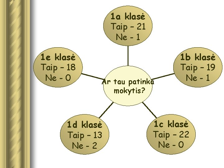 1 a klasė Taip – 21 Ne - 1 1 e klasė Taip –