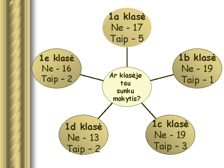 1 a klasė Ne - 17 Taip – 5 1 e klasė Ne -