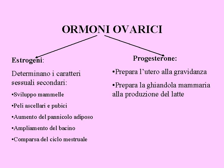 ORMONI OVARICI Estrogeni: Determinano i caratteri sessuali secondari: • Sviluppo mammelle • Peli ascellari