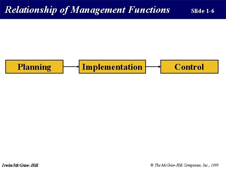 Relationship of Management Functions Planning Irwin/Mc. Graw-Hill Implementation Slide 1 -6 Control © The