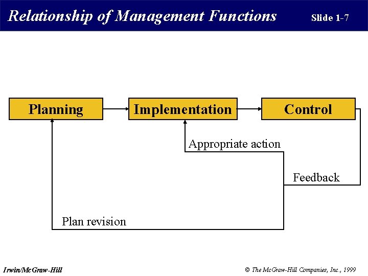 Relationship of Management Functions Planning Implementation Slide 1 -7 Control Appropriate action Feedback Plan