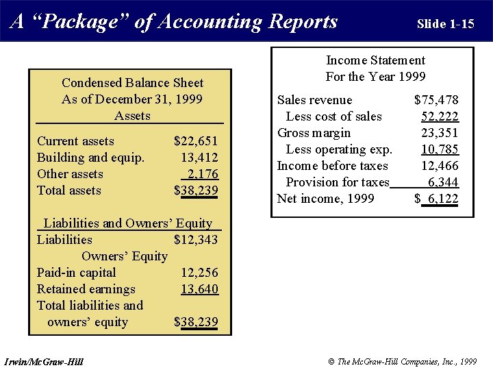 A “Package” of Accounting Reports Condensed Balance Sheet As of December 31, 1999 Assets