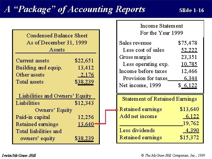 A “Package” of Accounting Reports Condensed Balance Sheet As of December 31, 1999 Assets