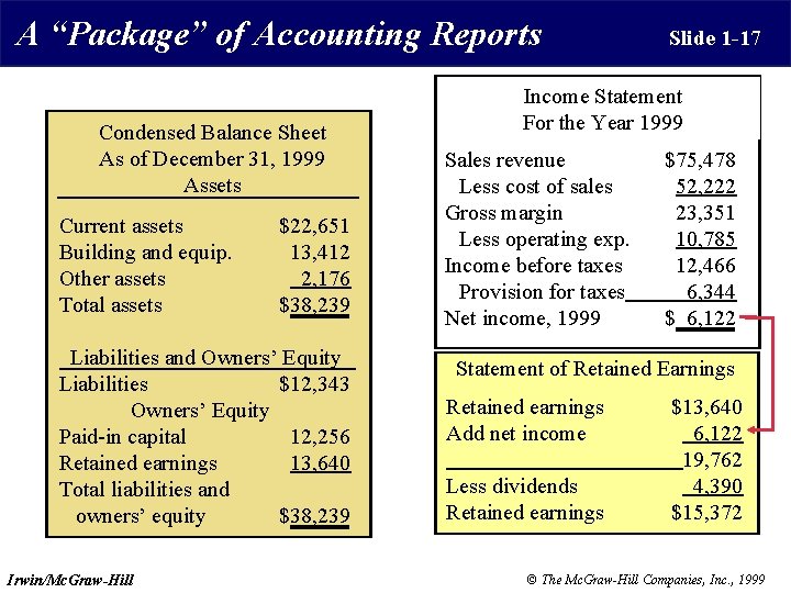 A “Package” of Accounting Reports Condensed Balance Sheet As of December 31, 1999 Assets