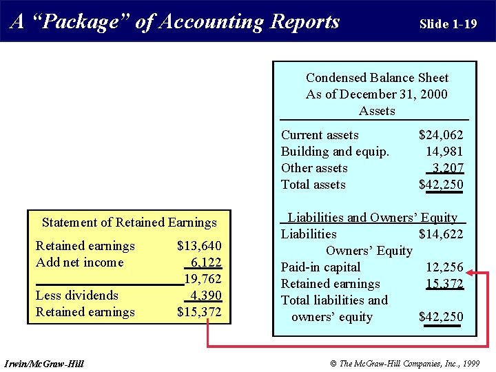 A “Package” of Accounting Reports Slide 1 -19 Condensed Balance Sheet As of December