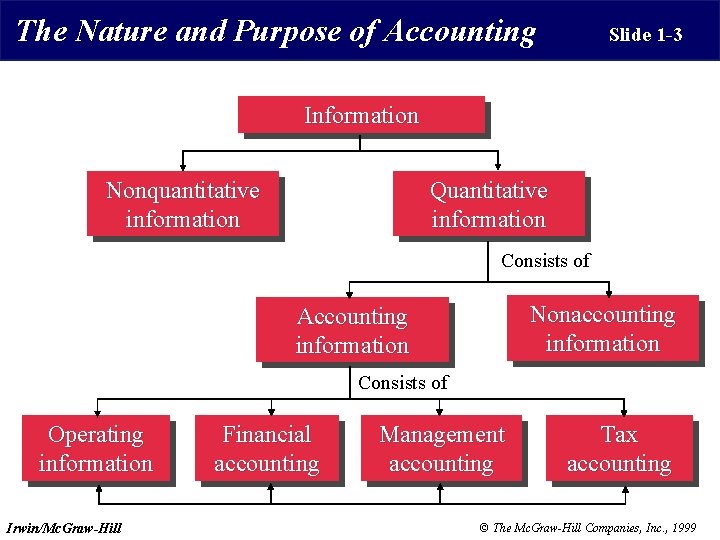 The Nature and Purpose of Accounting Slide 1 -3 Information Nonquantitative information Quantitative information