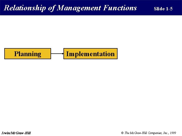 Relationship of Management Functions Planning Irwin/Mc. Graw-Hill Slide 1 -5 Implementation © The Mc.