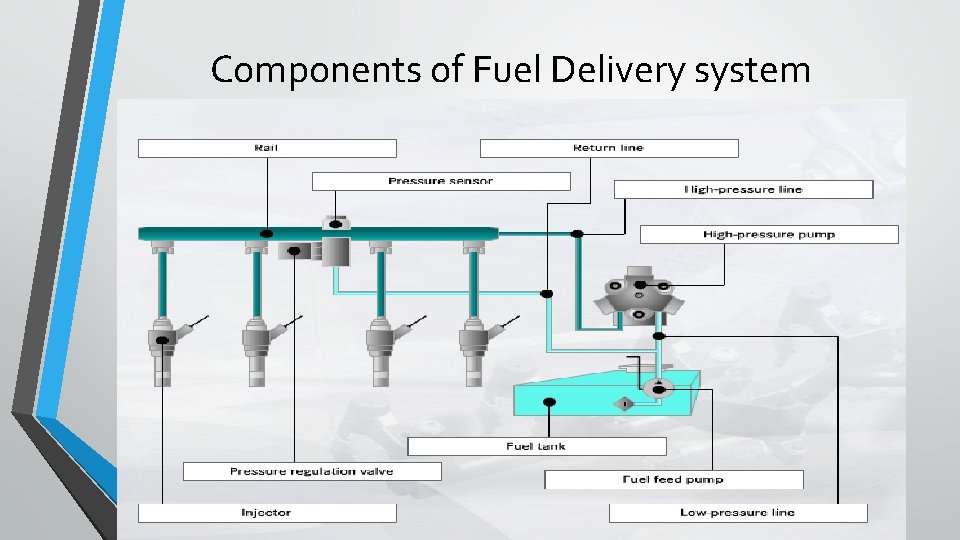 Components of Fuel Delivery system 