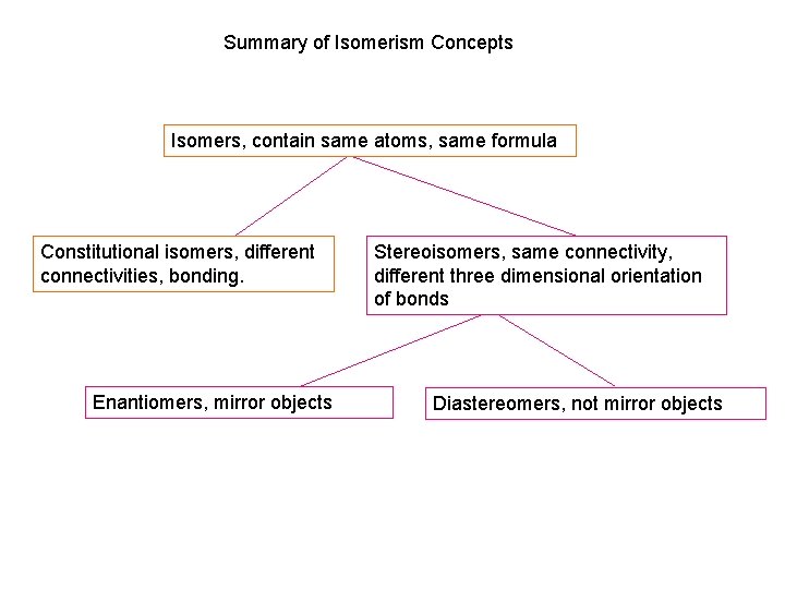 Summary of Isomerism Concepts Isomers, contain same atoms, same formula Constitutional isomers, different connectivities, Summary of Isomerism Concepts Isomers, contain same atoms, same formula Constitutional isomers, different connectivities,