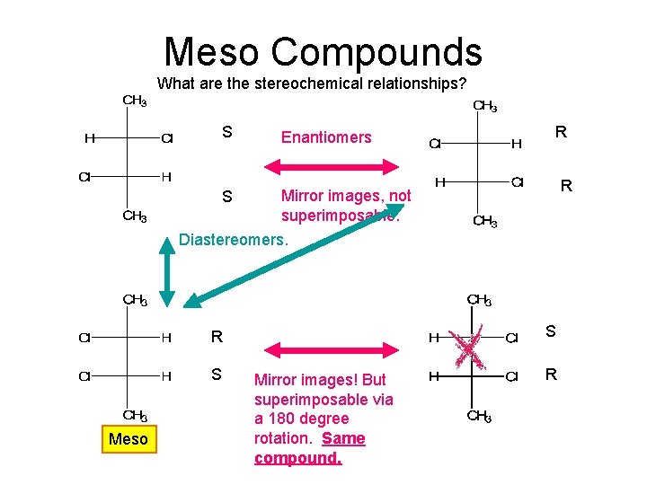 Meso Compounds What are the stereochemical relationships? S Enantiomers S Mirror images, not superimposable. Meso Compounds What are the stereochemical relationships? S Enantiomers S Mirror images, not superimposable.