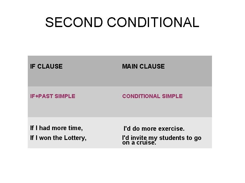 SECONDITIONAL IF CLAUSE MAIN CLAUSE IF+PAST SIMPLE CONDITIONAL SIMPLE If I had more time,